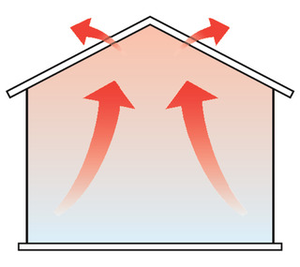 Based on the natural lift of hot air, most of the energy remains under the ceiling.
