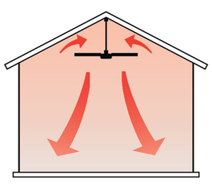 Through the use of a DVL ceiling fan, the warm air will be pushed downwards, constantly.