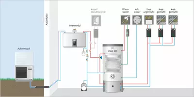 Schematische Darstellung einer Wärmepumpenanlage mit Außen- und Innenmodul, KWS 300 Speicher und Heizkreisen