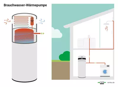 Schematische Darstellung einer Remko Brauchwasser-Wärmepumpe mit Funktionsweise und Einbau in einem Haus