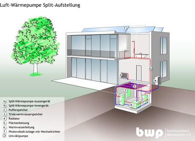 Schematische Darstellung einer Luft-Wärmepumpe Split-Aufstellung mit Photovoltaik-Anlage und Pufferspeicher