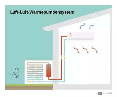Schematische Darstellung eines Luft-Luft-Wärmepumpensystems von Remko mit Außen- und Innengerät