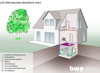 Vorteile der Innenaufstellung Schnittzeichnung einer Luft-Monoblock-Wärmepumpe innen mit Pufferspeicher, Trinkwarmwasserspeicher und Flächenheizung.