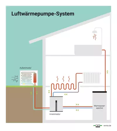 Schematische Darstellung eines Luftwärmepumpensystems von Remko mit Außen- und Innenmodul sowie Warmwasserspeicher