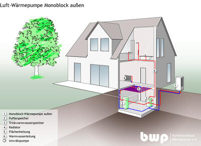 Vorteile der Außenaufstellung: Schnittzeichnung einer Luft-Monoblock-Wärmepumpe außen mit Pufferspeicher, Trinkwarmwasserspeicher, Radiator und Flächenheizung