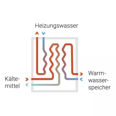 Schematische Darstellung eines Wärmetauschers mit den Beschriftungen Heizungswasser, Kältemittel und Warmwasserspeicher