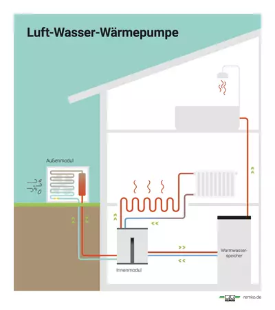 Schematische Darstellung einer Luft-Wasser-Wärmepumpe mit Außen- und Innenmodul, Heizkörpern und Warmwasserspeicher