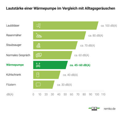 Diagram: Lautstärke einer Wärmepumpe im Vergleich zu Alltagsgeräuschen wie Rasenmäher oder Staubsauger