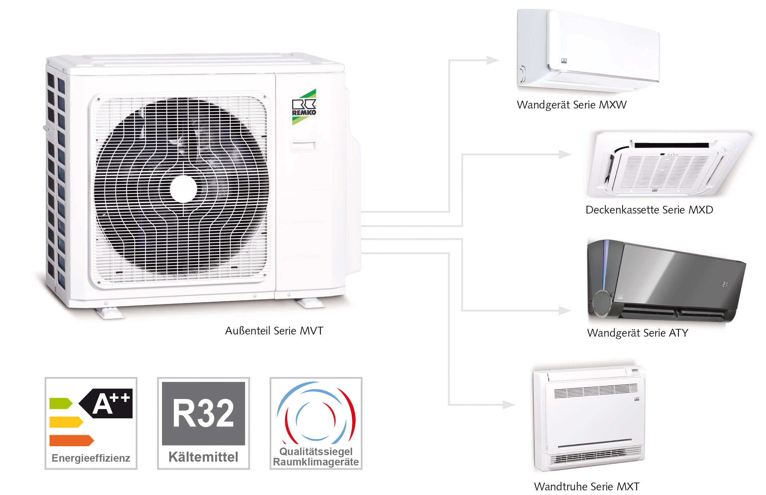 Remko nutzt Kältemittel R32 für Klimageräte - REMKO